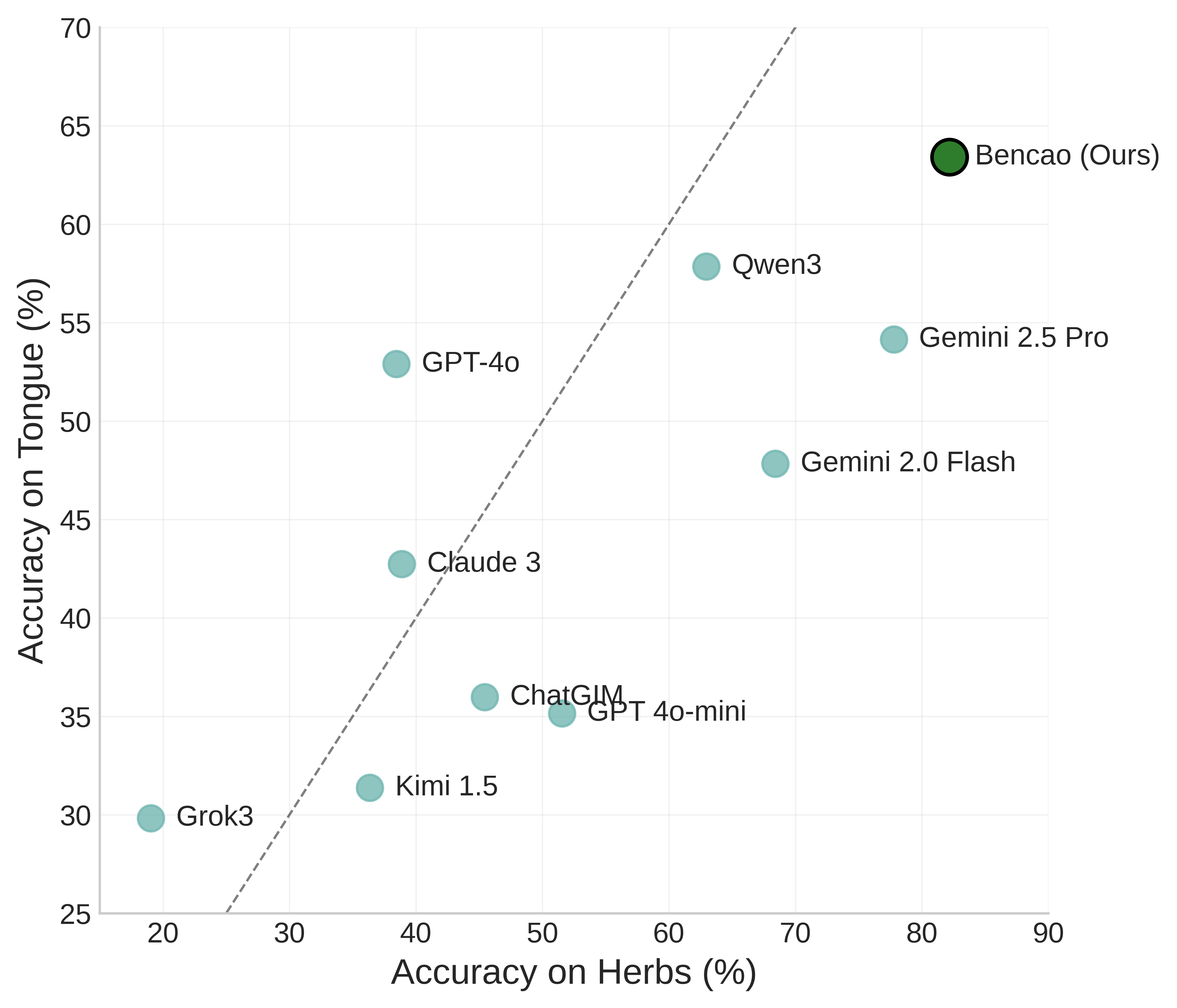 BenCao evaluation results