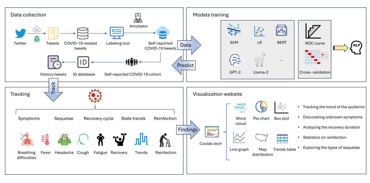 Covlab workflow overview