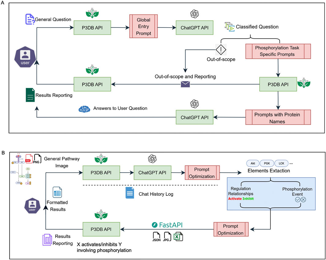 P3DB AskAI system overview
